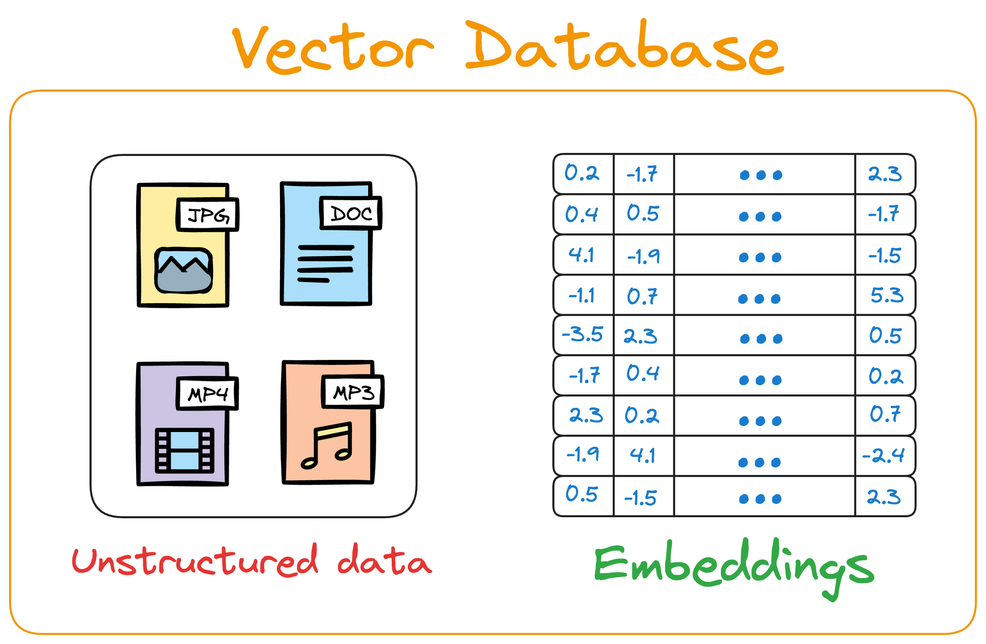 Understanding Vector Databases