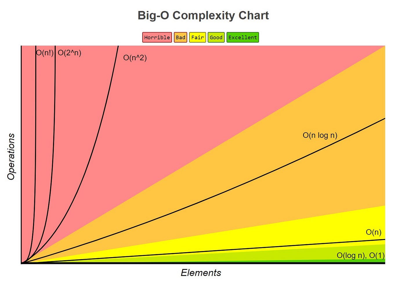 Notacion big O