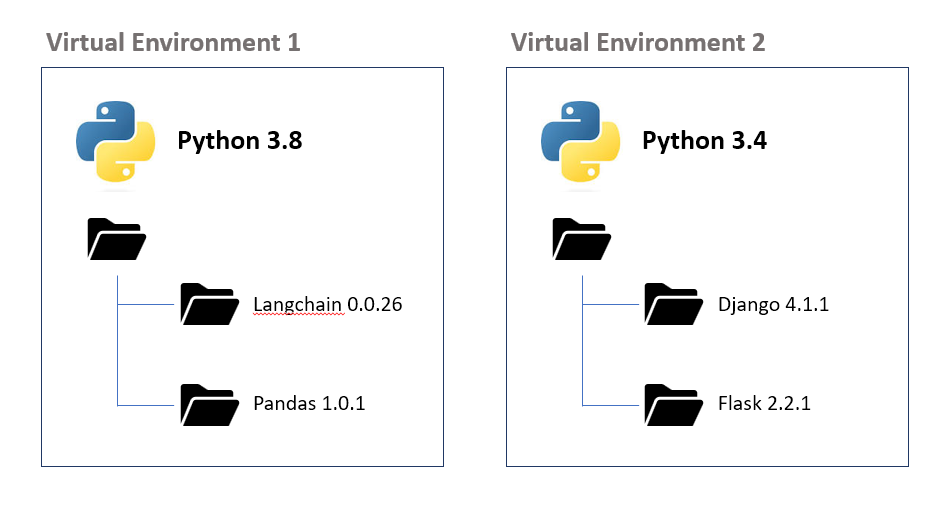 Python Virtual Environments