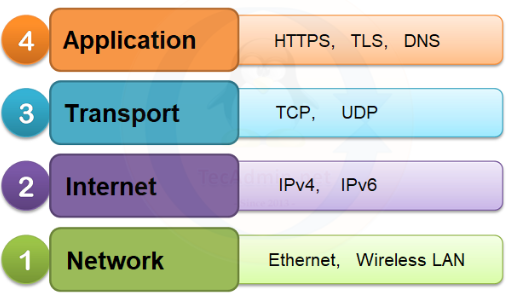 Differences between HTTP and TCP
