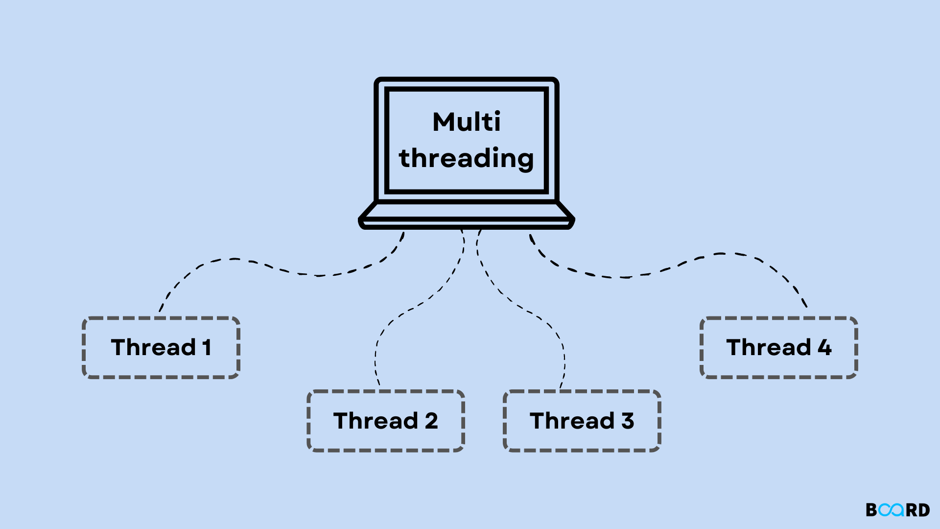 Python multithreading with ThreadPoolExecutor