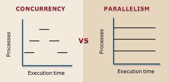 Concurrency vs Paralelism