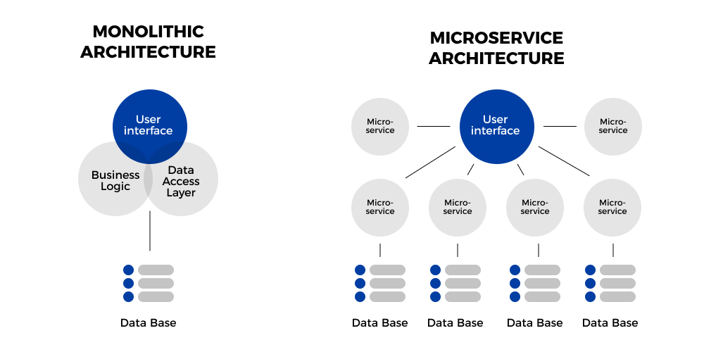 Code as a service VS Monolith VS Microservices