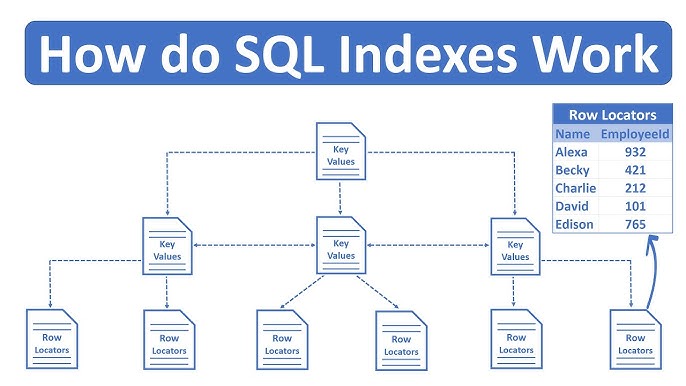 Indices en SQL
